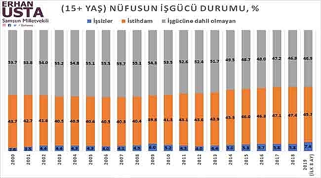 Ülkeyi Yönetenlerin Görevi Artan Nüfusa İş Alanları Oluşturmaktır!