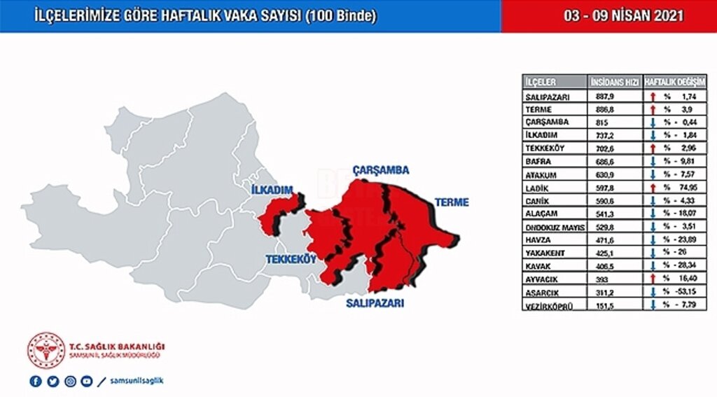 Her İlçe Korona Haritasındaki Yerini, Kendi Oluşturuyor!...