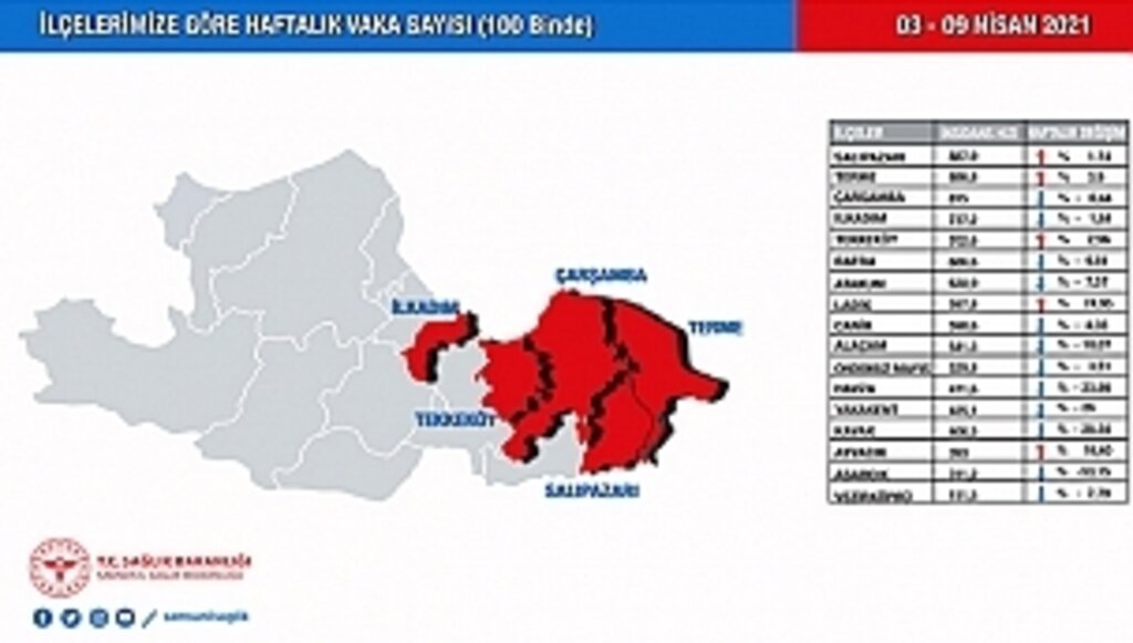Her İlçe Korona Haritasındaki Yerini, Kendi Oluşturuyor!...