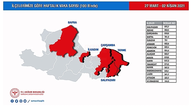 Samsun'un Haftalık Vaka İnsidans Hızı Tablosu!