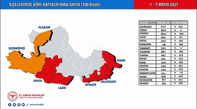 Covid 19'da Samsun'un Son Durumu!