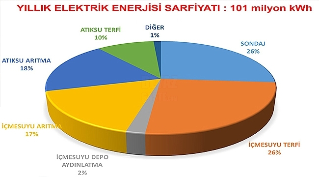 SASKİ'nin Elektrik Maliyeti 400 Milyona Çıktı