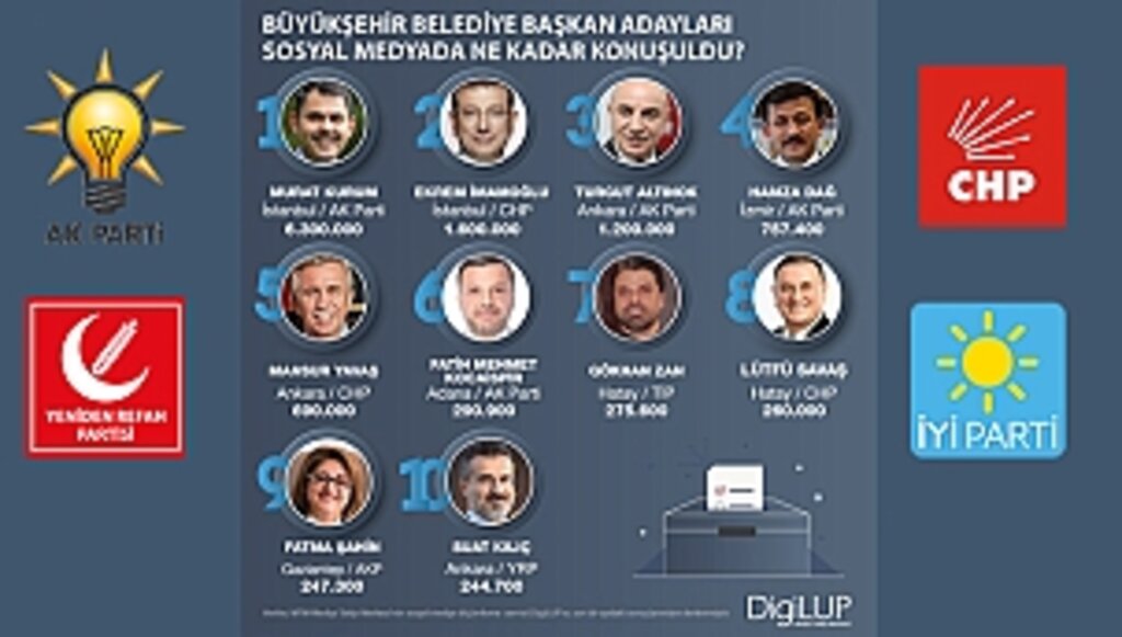 Adaylar Sosyal Medyada Ne Kadar Konuşuldu?