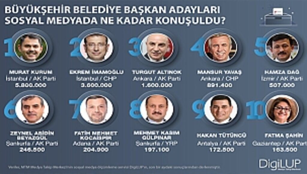 Adayların Rekabeti Sosyal Medyada da Sürüyor