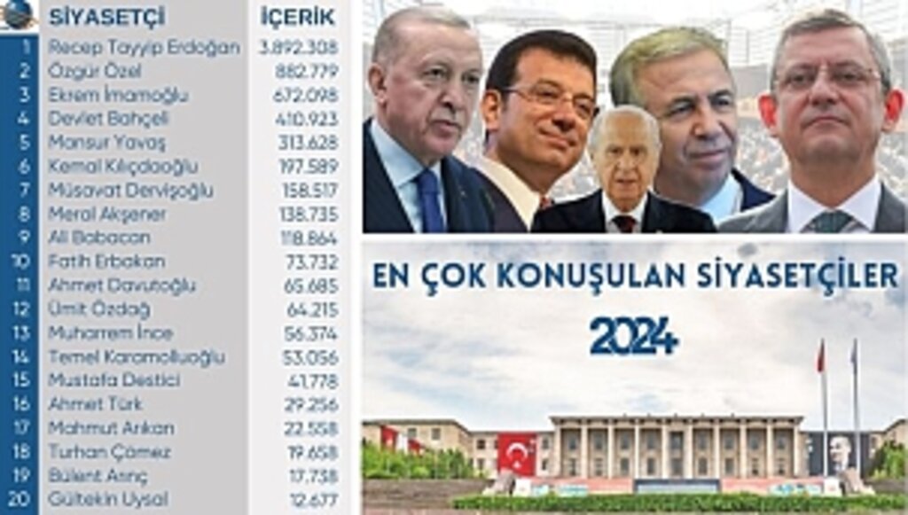 2024'ün En Çok Konuşulan Siyasetçileri Belli Oldu!