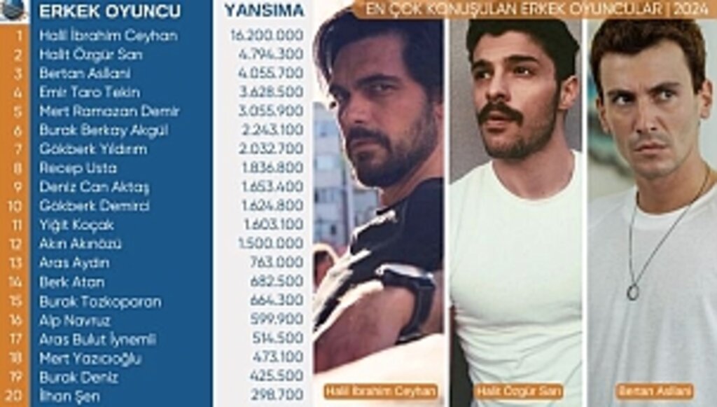 2024'ün X'te En Çok Konuşulan Erkek Oyuncular