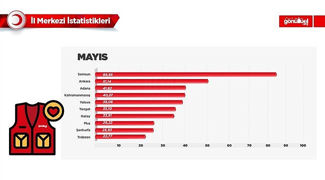 Samsun Kızılay'ı Mayıs Ayı Türkiye Birincisi