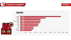 Samsun Kızılay'ı Mayıs Ayı Türkiye Birincisi