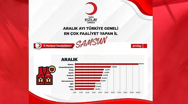 Bu Başarı SAMSUN'un Başarısıdır...